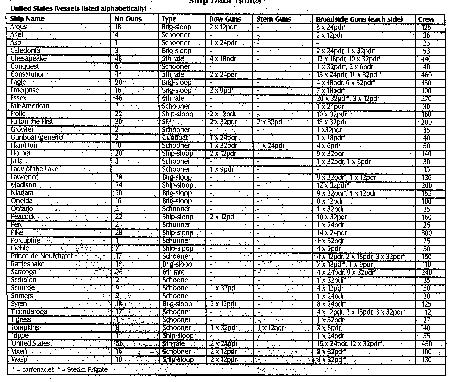 US ships of 1812-14